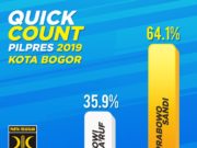 Quick Count PKS, Prabowo-Sandi Menang Telak di Kota Bogor
