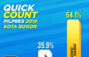 Quick Count PKS, Prabowo-Sandi Menang Telak di Kota Bogor