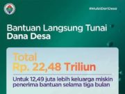 8.157 Desa di 76 Kabupaten Telah Cairkan BLT Dana Desa
